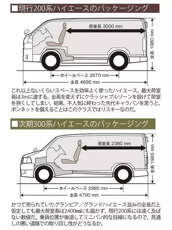 トヨタ 新型ハイエースコンセプト 300系ハイエース を東京モーターショーに出展か エクステリアは 荷室が狭くなるかも ページ 2 Ais 自動車情報サイト